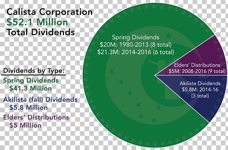 Dividend Shareholder Corporation Earnings Per Share PNG, Clipart, Alaska, Anchorage, Board Of Directors, Brand, Cae Inc Free PNG Download