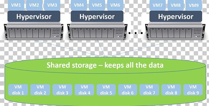 Hyperviseur De Stockage Virtual Machine Computer Servers Computer Data Storage Storage Area Network PNG, Clipart, Angle, Area, Brand, Computer Data Storage, Computer Servers Free PNG Download