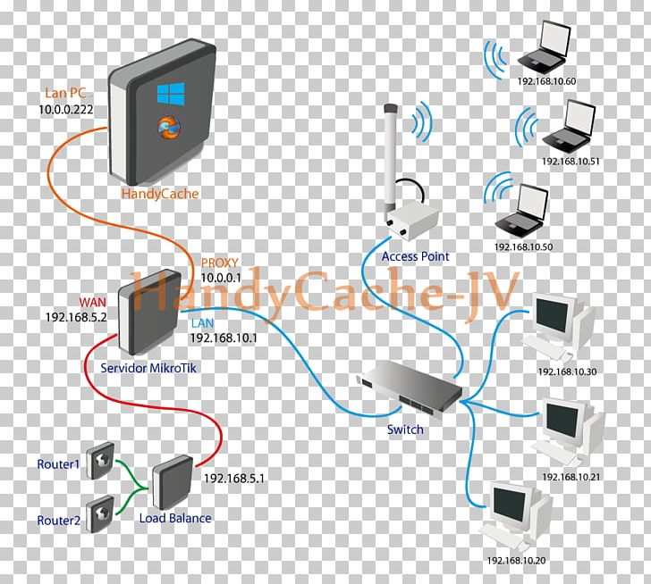 HandyCache MikroTik RouterOS Proxy Server Computer Servers PNG, Clipart, Brand, Cable, Communication, Computer Icon, Computer Network Free PNG Download