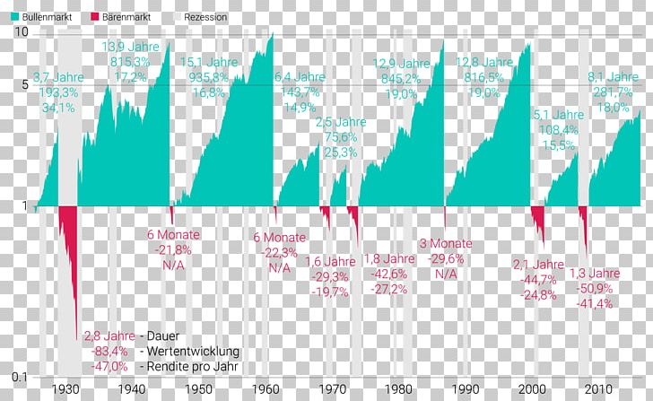 Bull Bear Market Trend Chart PNG, Clipart, Angle, Bear, Blue, Brand, Bull Free PNG Download