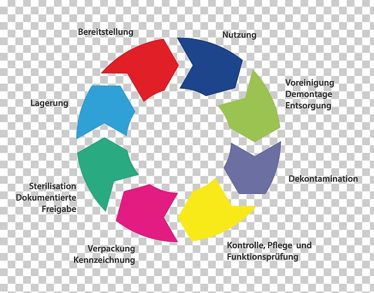 Program Management Diagram Heckler & Koch UMP Information PNG, Clipart, Area, Ball, Brand, Chart, Circle Free PNG Download