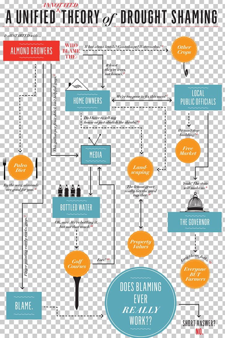 Flowchart Almond Milk Diagram 2011–17 California Drought PNG, Clipart, Almond, Almond Milk, Area, Brand, Chart Free PNG Download