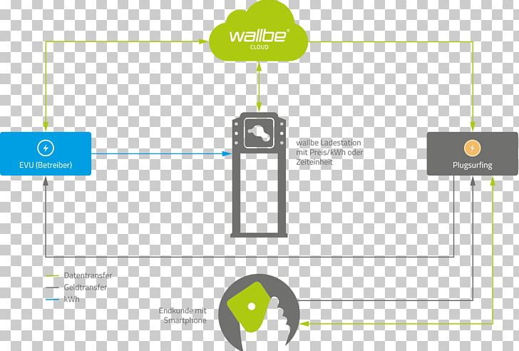 Open Charge Point Protocol Charging Station Electrical Grid Energiebedrijf Elektromobilita PNG, Clipart, Angle, Area, Battery Charger, Brand, Charging Station Free PNG Download