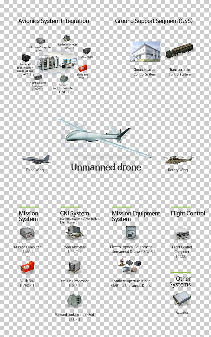 LIG Nex1 Unmanned Aerial Vehicle Avionics KGGB Business PNG, Clipart, Aerial Bomb, Aircraft, Airplane, Avionics, Brand Free PNG Download