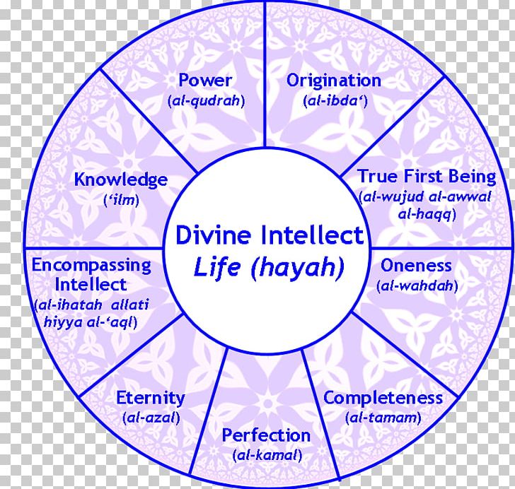 Tawhid Intellect Sufism Thought 'Aql PNG, Clipart,  Free PNG Download