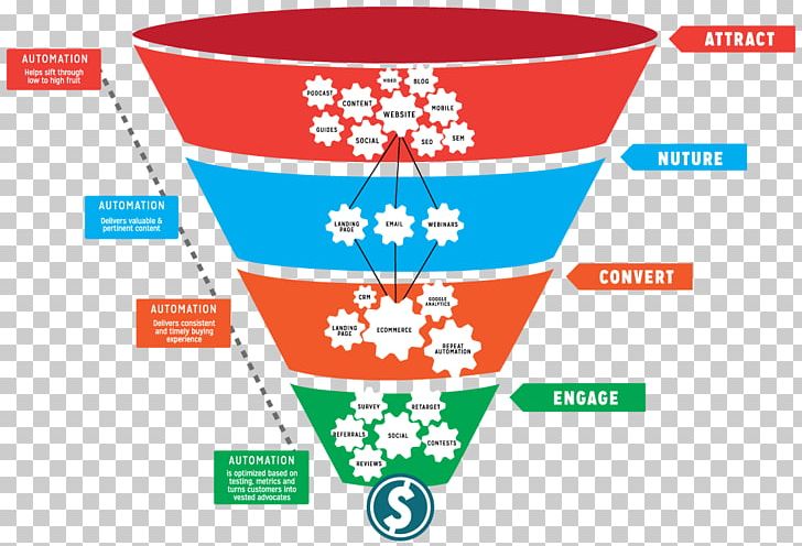 Digital Marketing Sales Process Inbound Marketing Business PNG, Clipart, Advertising, Area, Brand, Business, Content Marketing Free PNG Download