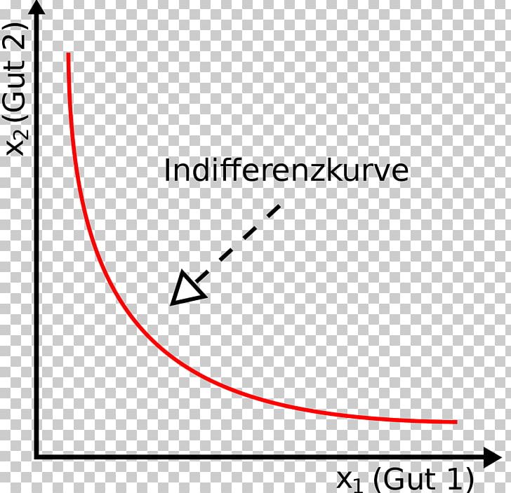 Indifference Curve Konvex és Konkáv Függvény Algemene Economie Marginal Rate Of Substitution Utility PNG, Clipart, Angle, Area, Brand, Budget Constraint, Circle Free PNG Download
