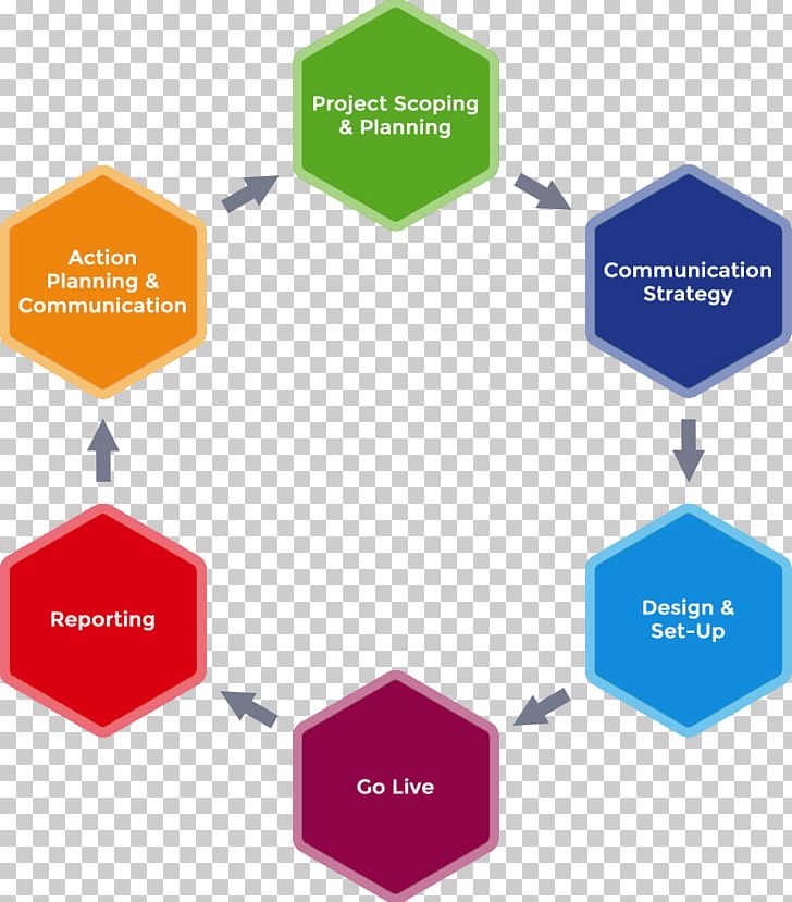Employee Engagement Organization Employee Surveys Management Survey Methodology PNG, Clipart, Angle, Area, Brand, Communication, Cycle Diagram Free PNG Download