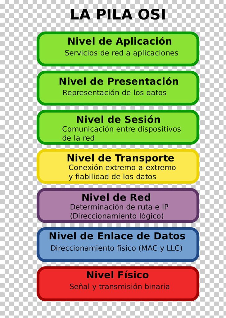 OSI Model Computer Network Transmission Control Protocol Internet Protocol Suite Network Switch PNG, Clipart, Area, Brand, Computer Network, Internet Protocol, Internet Protocol Suite Free PNG Download