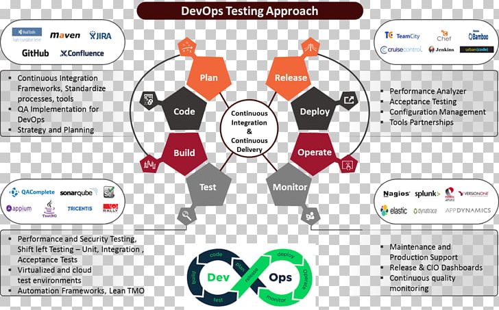 DevOps Agile Software Development Continuous Integration Software Testing Incremental Build Model PNG, Clipart, Area, Automation, Brand, Business Process, Communication Free PNG Download