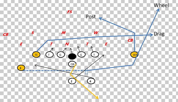 Play-action Pass American Football Plays Quarterback Pistol Offense PNG, Clipart, American Football, American Football Plays, Angle, Area, Circle Free PNG Download