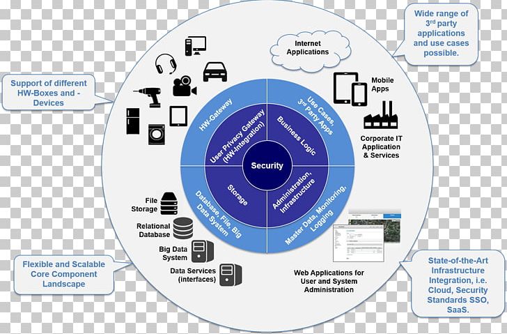 Technology Brand Diagram PNG, Clipart, Atlas Systems Inc, Brand, Circle, Communication, Computer Hardware Free PNG Download