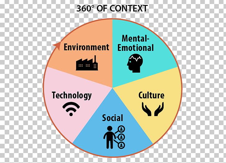 Contextual Learning Study Skills Teacher Information PNG, Clipart, 360 Degrees, Area, Brand, Context, Diagram Free PNG Download