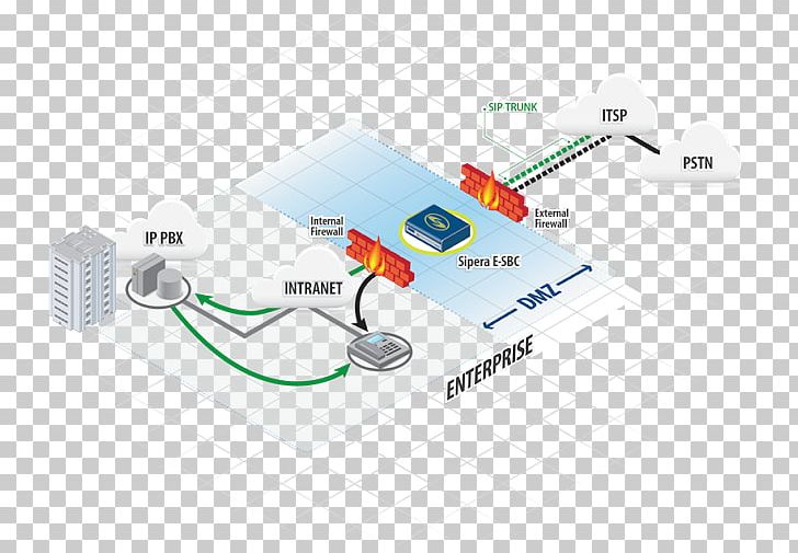 Session Initiation Protocol Session Border Controller SIP Trunking Internet Protocol Voice Over IP PNG, Clipart, Angle, Audiocodes, Brand, Cable, Call Control Free PNG Download