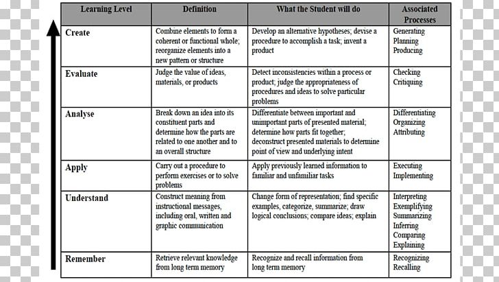 Document Bloom's Taxonomy Education Ontario PNG, Clipart, Area, Benjamin Bloom, Blooms Taxonomy, Critical Literacy, Critical Thinking Free PNG Download