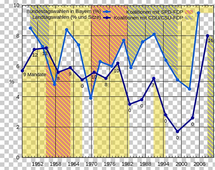 Ergebnisse Der Bundestagswahlen FDP Bayern Bavaria Structure PNG, Clipart, Angle, Area, Area M Airsoft Terrain, Bavaria, Bundestagswahl Free PNG Download
