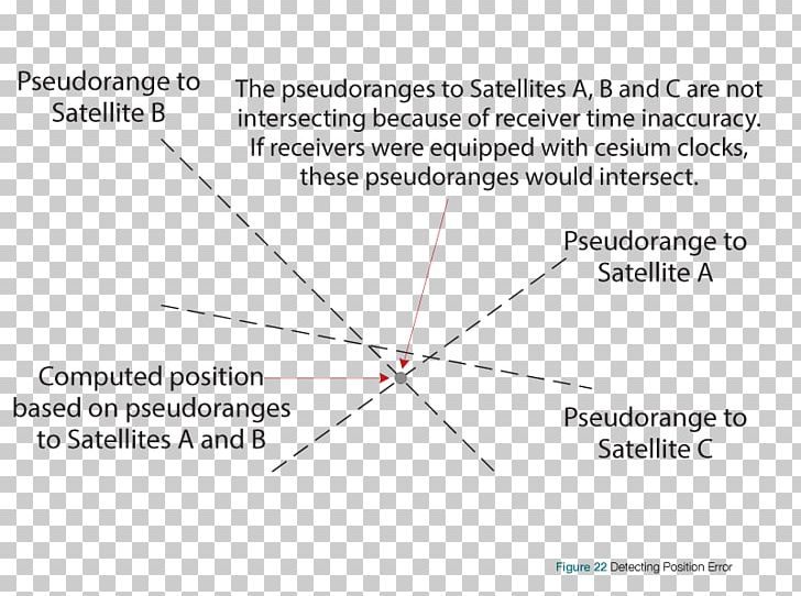 GPS Navigation Systems Satellite Navigation Global Positioning System Precise Point Positioning PNG, Clipart, Angle, Circle, Determine, Diagram, Dilution Of Precision Free PNG Download