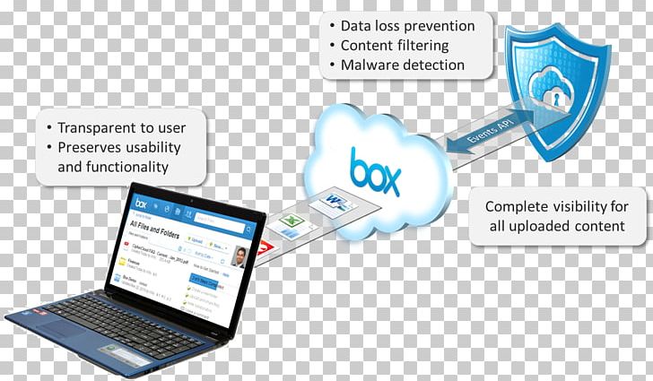 Data Loss Prevention Software Technology Malware CipherCloud PNG, Clipart, Big Data, Box, Ciphercloud, Communication, Computer Security Free PNG Download