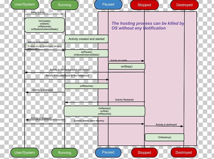 Android Software Development Sample Application Bionic Diagram PNG, Clipart, Activity, Android, Android Software Development, Angle, Application Programming Interface Free PNG Download