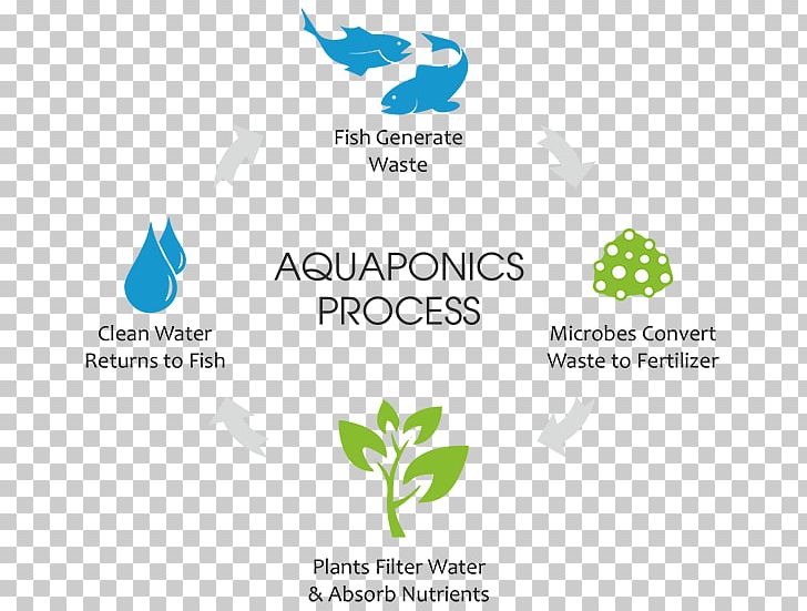 Aquaponics Agriculture Aquaculture Hydroponics Fish Farming PNG, Clipart, Agriculture, Aquaculture, Aquaponics, Brand, Diagram Free PNG Download
