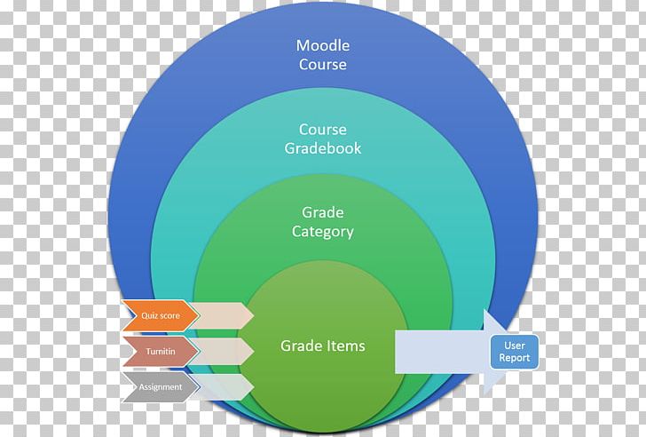 Mahara Electronic Portfolio Moodle Turnitin Educational Assessment PNG, Clipart, Brand, Circle, Communication, Computer Software, Course Free PNG Download