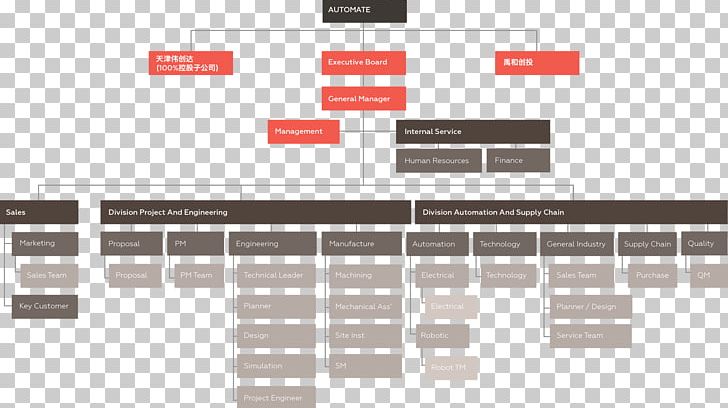 Organizational Chart Automation Diagram KUKA PNG, Clipart, Abb Group, Afacere, Automation, Brand, Diagram Free PNG Download