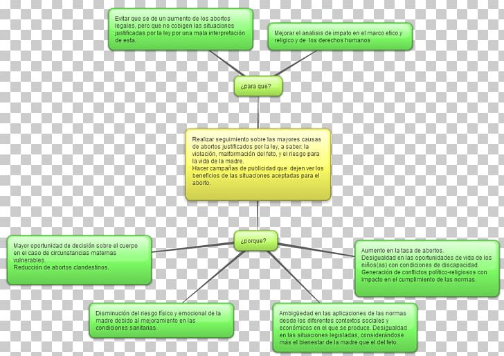 Abortion Diagram Concept Map Brand PNG, Clipart, Abortion, Ambiguity, Analisi Delle Serie Storiche, Brand, Concept Free PNG Download