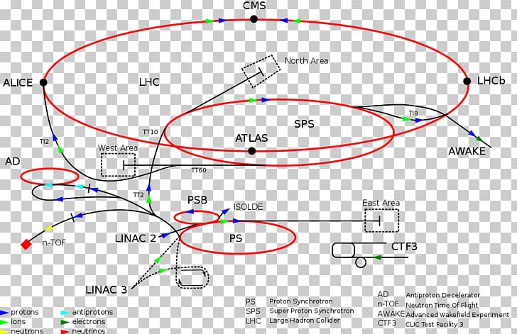 CERN Super Proton Synchrotron ATLAS Experiment Neutron Time Of Flight Large Hadron Collider PNG, Clipart, Angle, Area, Atlas Experiment, Cern, Circle Free PNG Download
