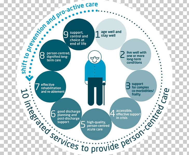 Health Care Health System Physician Old Age PNG, Clipart, Ageing, Brand, Circle, Communication, Diagram Free PNG Download