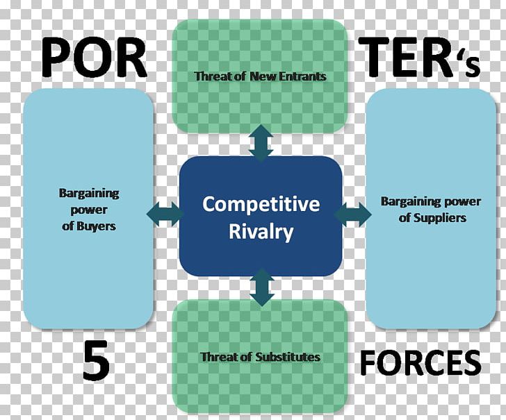 Porter's Five Forces Analysis Bargaining Power Competition Buyer Industry PNG, Clipart,  Free PNG Download
