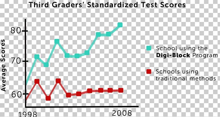 Test Score Standardized Test School Digi-Block PNG, Clipart, Angle, Area, Block, Brand, Classroom Free PNG Download