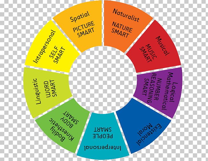 Theory Of Multiple Intelligences Learning Styles PNG, Clipart, Area, Brand, Circle, Compact Disc, Diagram Free PNG Download