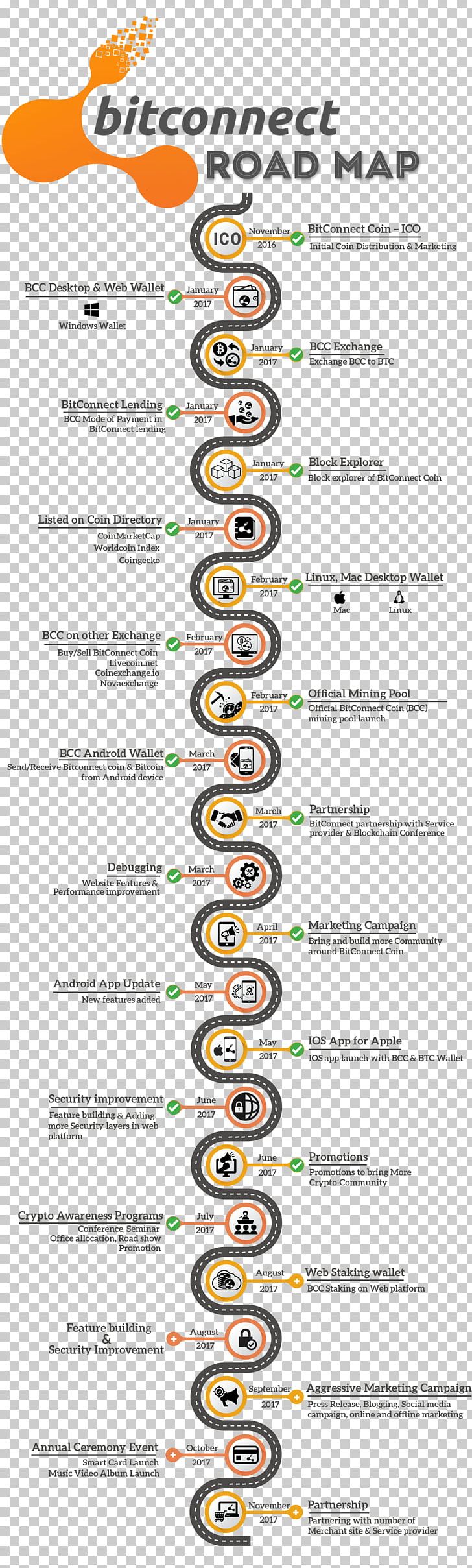 Bitconnect Bitcoin Technology Roadmap Investor Initial Coin Offering PNG, Clipart, Bitcoin, Bitconnect, Coinbase, Cryptocurrency, Electronic Money Free PNG Download