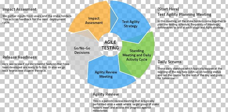 Agile Testing Agile Software Development Software Testing Diagram Software Quality Assurance PNG, Clipart, Agile Modeling, Area, Biological Life Cycle, Brand, Business Free PNG Download