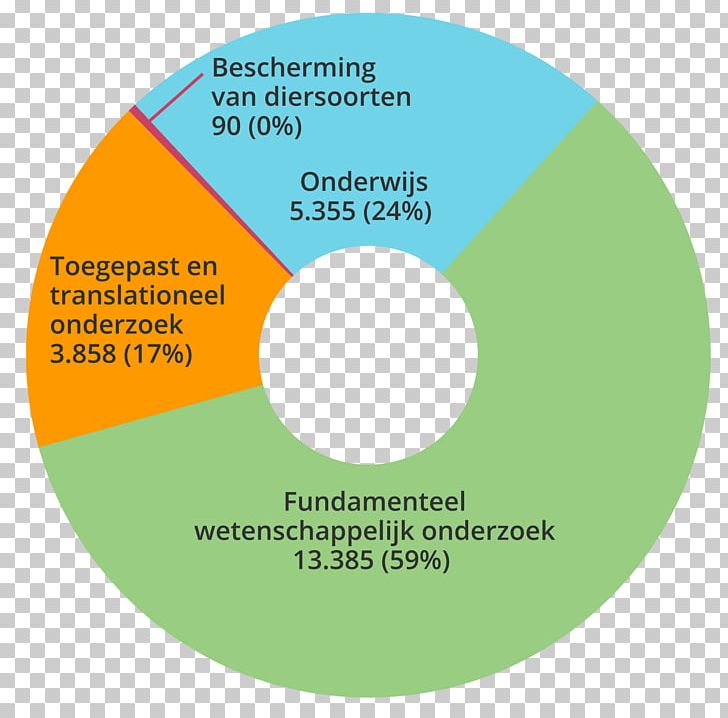 Animal Testing Research Universiteit Utrecht Faculty Of Veterinary Medicine VU University Medical Center PNG, Clipart, Animal, Animal Testing, Area, Brand, Circle Free PNG Download