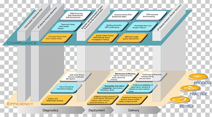 Management Organization Technology Roadmap Business Transformation PNG, Clipart, Brand, Business, Business Transformation, Change Agent, Customer Free PNG Download