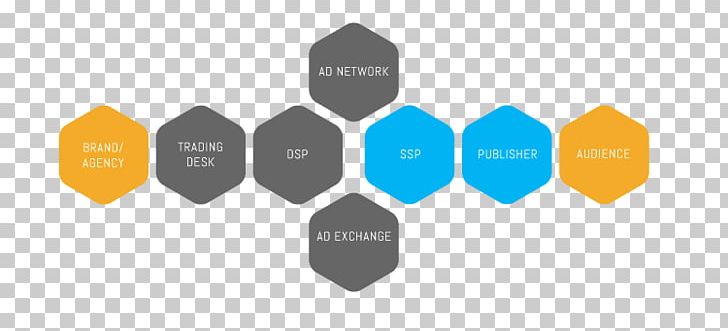Media Buying Advertising Ecosystem Digital Media Social Media PNG, Clipart, Advertising Media Selection, Brand, Business, Communication, Diagram Free PNG Download