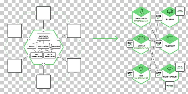 Microservices Architecture Architectural Style PNG, Clipart, Angle, Application Programming Interface, Architectural Pattern, Building, Computer Programming Free PNG Download