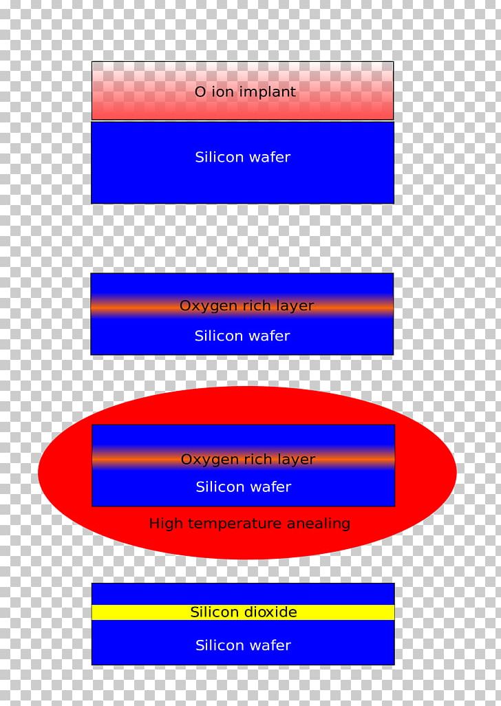 Silicon On Insulator Wafer Smart Cut Process PNG, Clipart, Area, Brand, Diagram, Dielectric, Electronics Free PNG Download