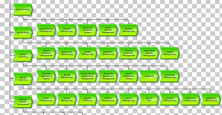 ITIL Value Chain Information Technology Management Diagram PNG, Clipart, Angle, Brand, Business Process, Computer Software, Continual Improvement Process Free PNG Download