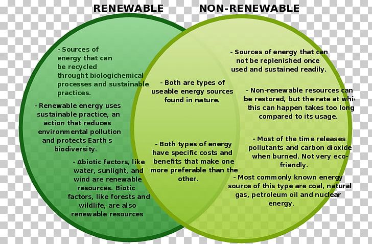 Non-renewable Resource Renewable Energy Petroleum PNG, Clipart, Alternative Energy, Area, Between, Circle, Coal Free PNG Download