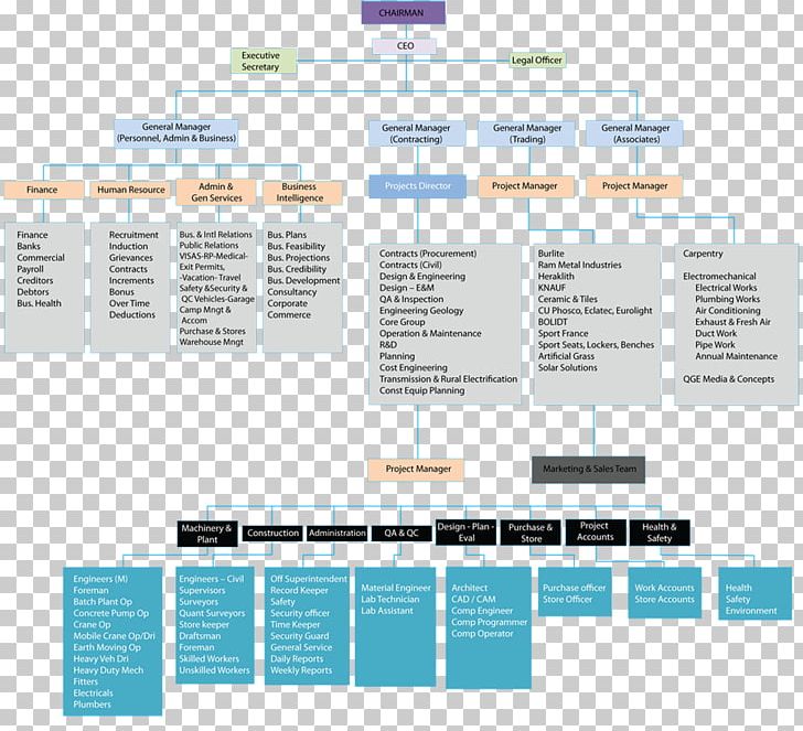 Organizational Chart Qatar Corporation PNG, Clipart, Brand, Business, Chart, Company, Corporation Free PNG Download