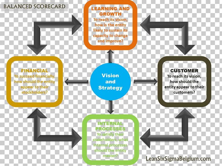 Balanced Scorecard Lean Six Sigma Lean Manufacturing Management PNG, Clipart, Area, Balanced Scorecard, Brand, Business, Business Process Free PNG Download