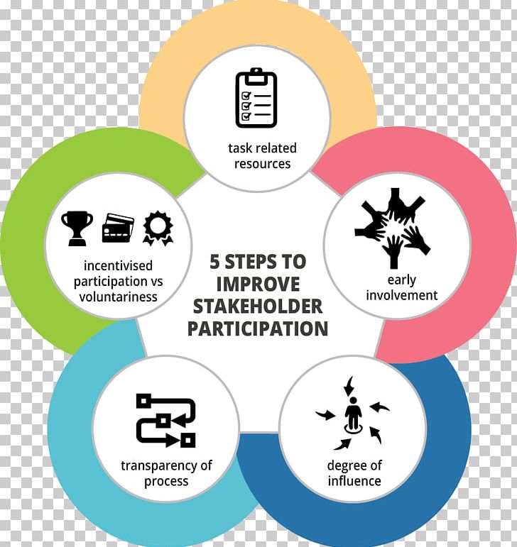 Stakeholder Analysis Stakeholder Engagement Sustainability Industry PNG, Clipart, Area, Brand, Circle, Communication, Diagram Free PNG Download