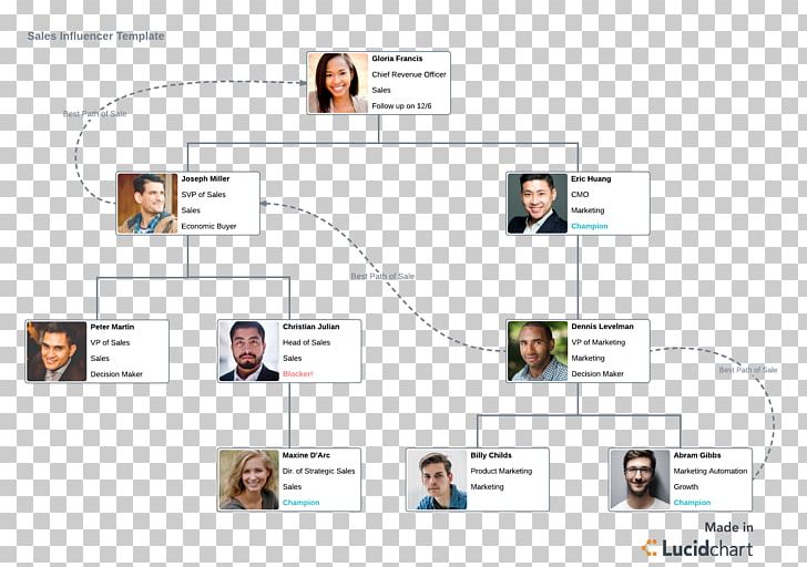 Sales Organizational Chart Flowchart Business Process Mapping Workflow PNG, Clipart, Business Process, Business Process Mapping, Cold Calling, Communication, Diagram Free PNG Download