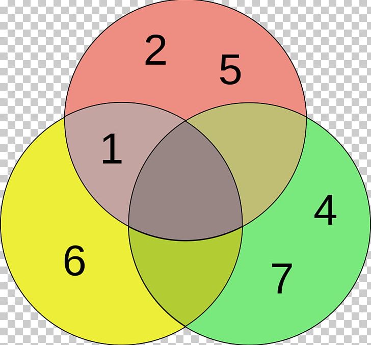 Venn Diagram Euler Diagram Circle Logic PNG, Clipart, Angle, Area, Circle, Diagram, Diagrammatic Reasoning Free PNG Download