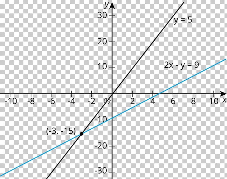 Graph Of A Function Y-intercept Linear Equation Cartesian Coordinate System PNG, Clipart, Absolute Value, Algebra, Angle, Cartesian Coordinate System, Circle Free PNG Download