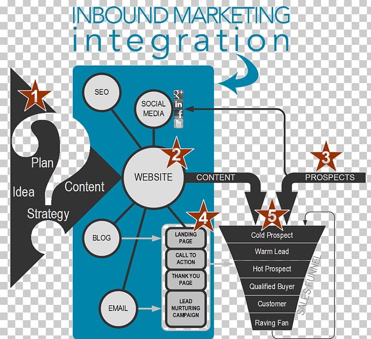 Digital Marketing Inbound Marketing HubSpot PNG, Clipart, Angle, Business, Communication, Content Marketing, Diagram Free PNG Download