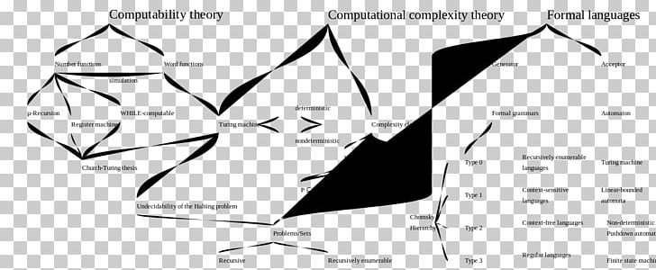 Computational Complexity Theory Computability Theory Theoretical Computer Science PNG, Clipart, Angle, Area, Black, Black And White, Brand Free PNG Download