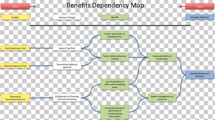 Benefits Realisation Management Diagram Information Map PNG, Clipart, Angle, Architecture, Area, Bjarke Ingels Group, Brand Free PNG Download